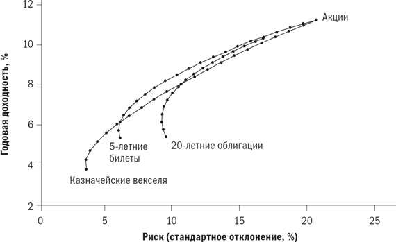 Разумное распределение активов. Как построить портфель с максимальной доходностью и минимальным риском