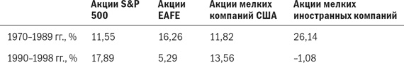 Разумное распределение активов. Как построить портфель с максимальной доходностью и минимальным риском