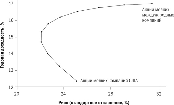 Разумное распределение активов. Как построить портфель с максимальной доходностью и минимальным риском