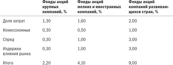 Разумное распределение активов. Как построить портфель с максимальной доходностью и минимальным риском