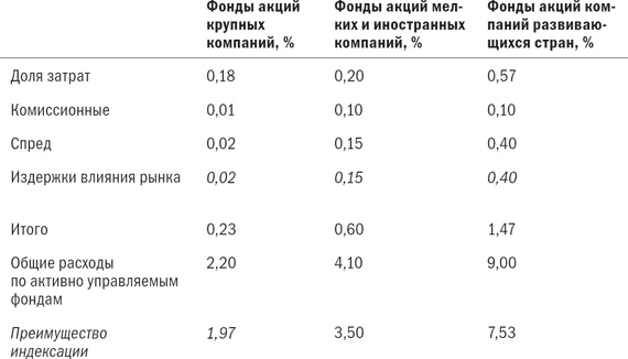 Разумное распределение активов. Как построить портфель с максимальной доходностью и минимальным риском