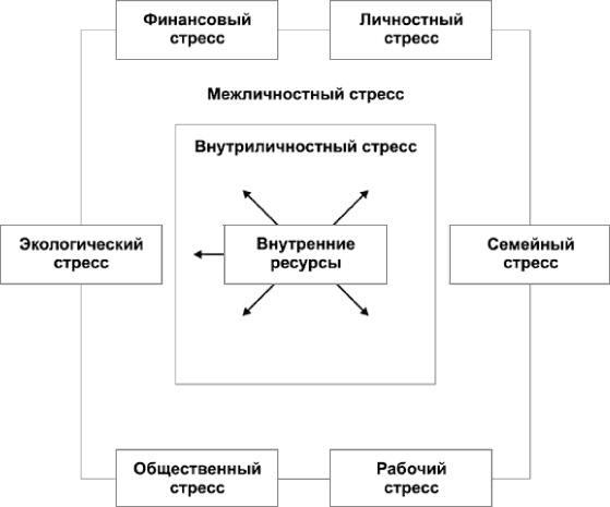 Психологический стресс: развитие и преодоление