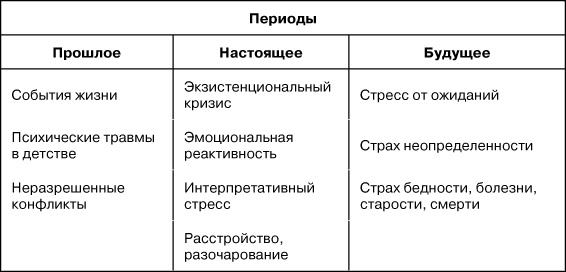 Психологический стресс: развитие и преодоление