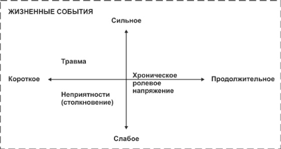 Психологический стресс: развитие и преодоление