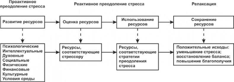 Психологический стресс: развитие и преодоление