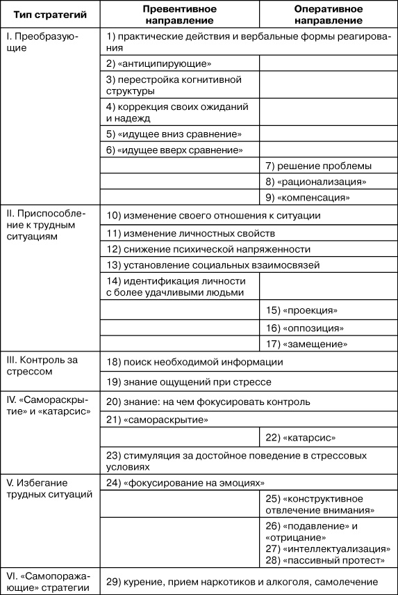 Психологический стресс: развитие и преодоление