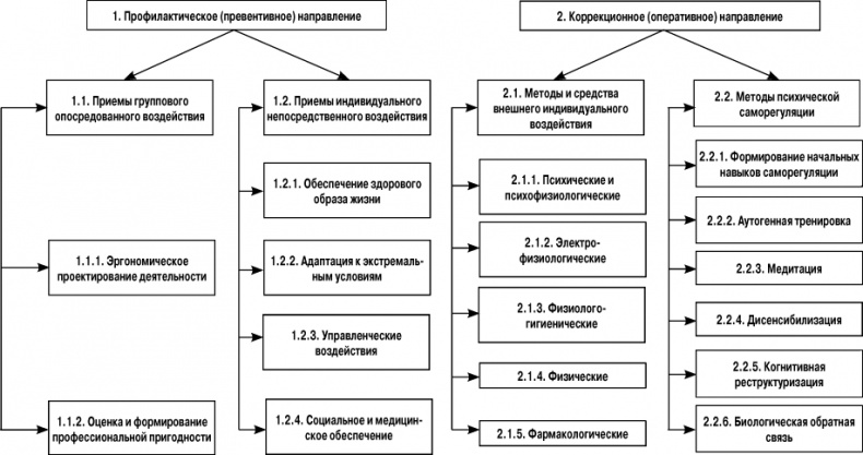 Психологический стресс: развитие и преодоление