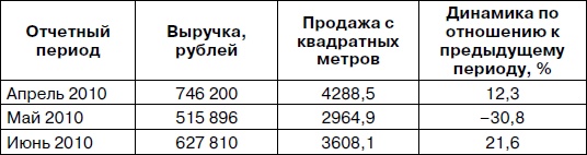 Розничный магазин: с чего начать, как преуспеть