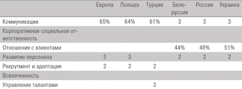 HR-Бренд. 5 шагов к успеху вашей компании