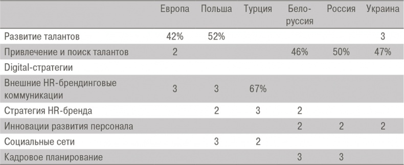 HR-Бренд. 5 шагов к успеху вашей компании