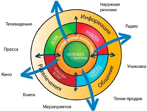 Мобильный маркетинг. Как зарядить свой бизнес в мобильном мире