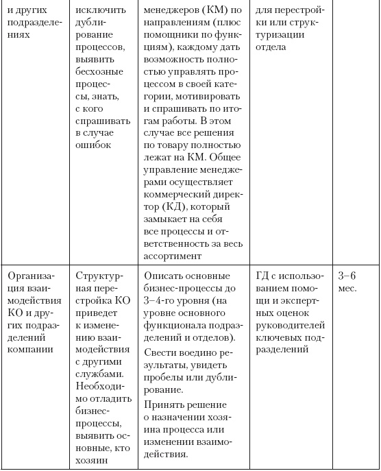 Категорийный менеджмент. Курс управления ассортиментом в рознице (+ электронное приложение)