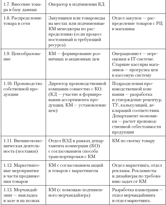 Категорийный менеджмент. Курс управления ассортиментом в рознице (+ электронное приложение)