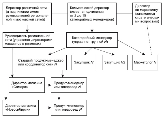 Категорийный менеджмент. Курс управления ассортиментом в рознице (+ электронное приложение)