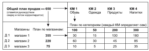 Категорийный менеджмент. Курс управления ассортиментом в рознице (+ электронное приложение)