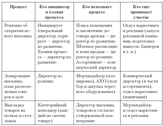 Категорийный менеджмент. Курс управления ассортиментом в рознице (+ электронное приложение)