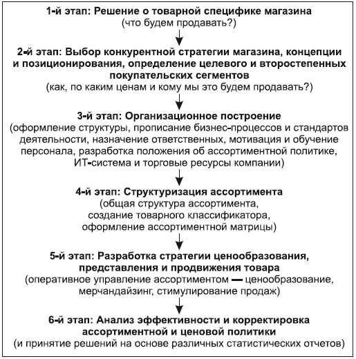 Категорийный менеджмент. Курс управления ассортиментом в рознице (+ электронное приложение)