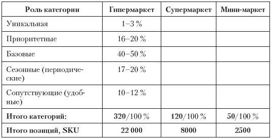 Категорийный менеджмент. Курс управления ассортиментом в рознице (+ электронное приложение)