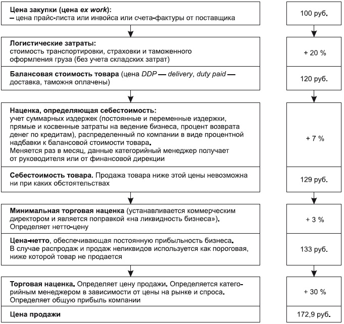 Категорийный менеджмент. Курс управления ассортиментом в рознице (+ электронное приложение)