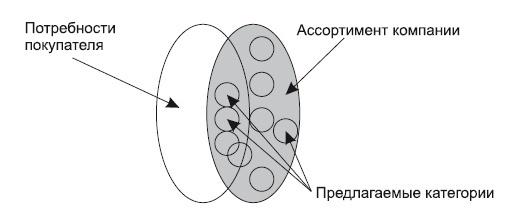 Категорийный менеджмент. Курс управления ассортиментом в рознице (+ электронное приложение)