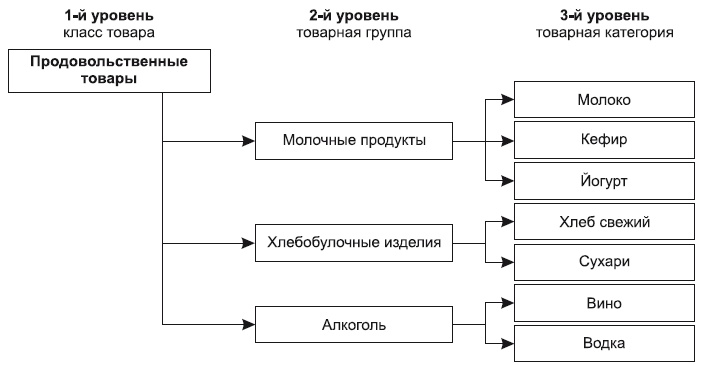 Категорийный менеджмент. Курс управления ассортиментом в рознице (+ электронное приложение)