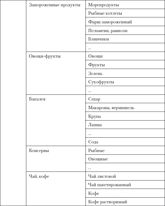 Категорийный менеджмент. Курс управления ассортиментом в рознице (+ электронное приложение)