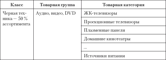 Категорийный менеджмент. Курс управления ассортиментом в рознице (+ электронное приложение)