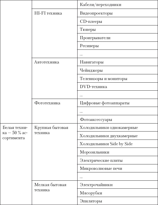 Категорийный менеджмент. Курс управления ассортиментом в рознице (+ электронное приложение)