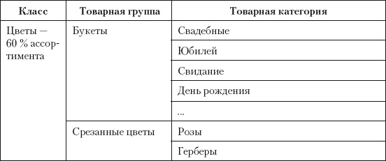 Категорийный менеджмент. Курс управления ассортиментом в рознице (+ электронное приложение)