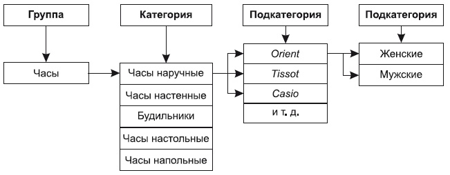 Категорийный менеджмент. Курс управления ассортиментом в рознице (+ электронное приложение)