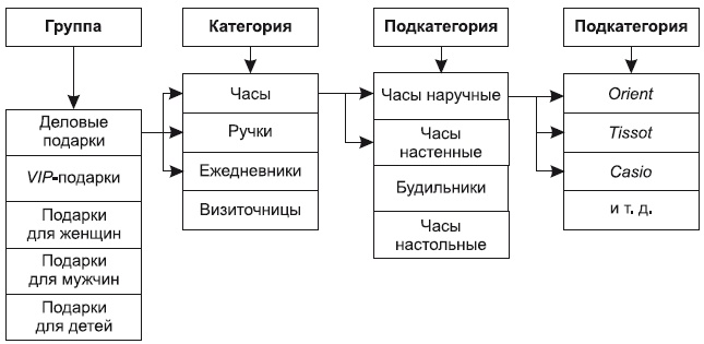 Категорийный менеджмент. Курс управления ассортиментом в рознице (+ электронное приложение)