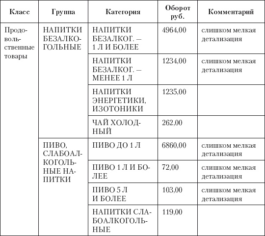 Категорийный менеджмент. Курс управления ассортиментом в рознице (+ электронное приложение)