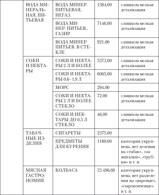 Категорийный менеджмент. Курс управления ассортиментом в рознице (+ электронное приложение)