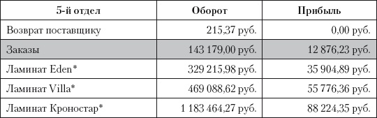 Категорийный менеджмент. Курс управления ассортиментом в рознице (+ электронное приложение)