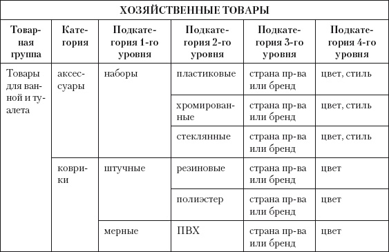 Категорийный менеджмент. Курс управления ассортиментом в рознице (+ электронное приложение)