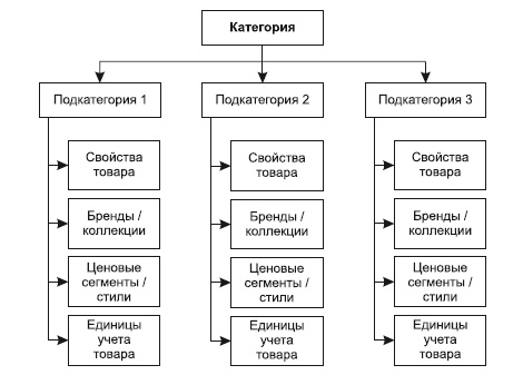 Категорийный менеджмент. Курс управления ассортиментом в рознице (+ электронное приложение)