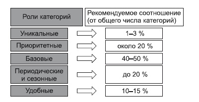 Категорийный менеджмент. Курс управления ассортиментом в рознице (+ электронное приложение)