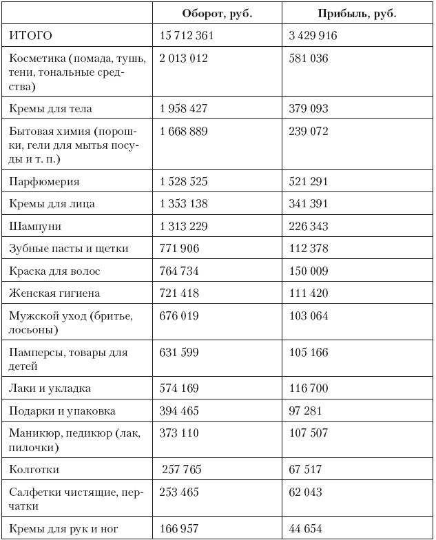 Категорийный менеджмент. Курс управления ассортиментом в рознице (+ электронное приложение)