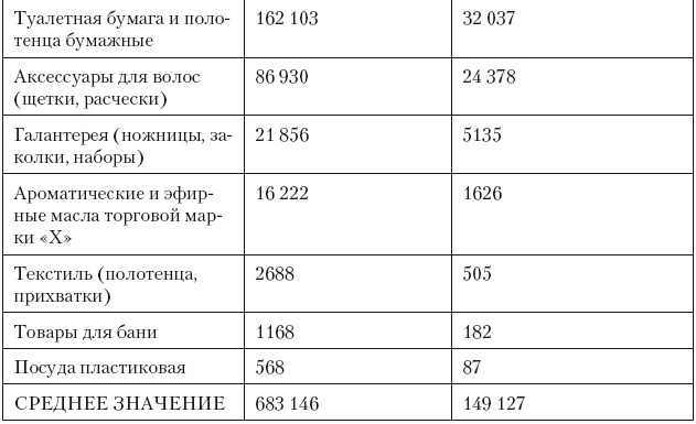 Категорийный менеджмент. Курс управления ассортиментом в рознице (+ электронное приложение)