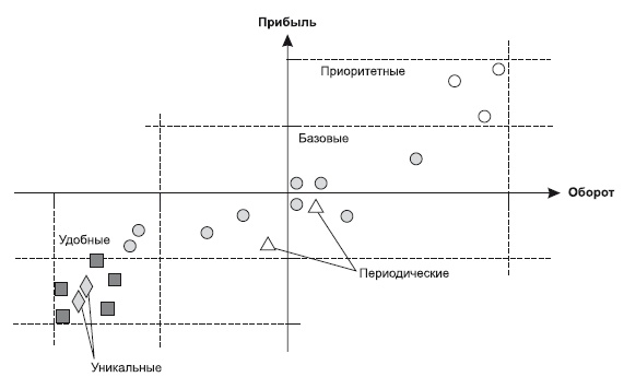 Категорийный менеджмент. Курс управления ассортиментом в рознице (+ электронное приложение)