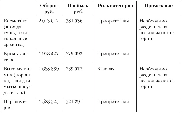 Категорийный менеджмент. Курс управления ассортиментом в рознице (+ электронное приложение)