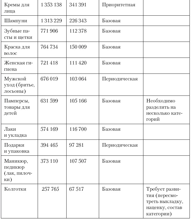 Категорийный менеджмент. Курс управления ассортиментом в рознице (+ электронное приложение)