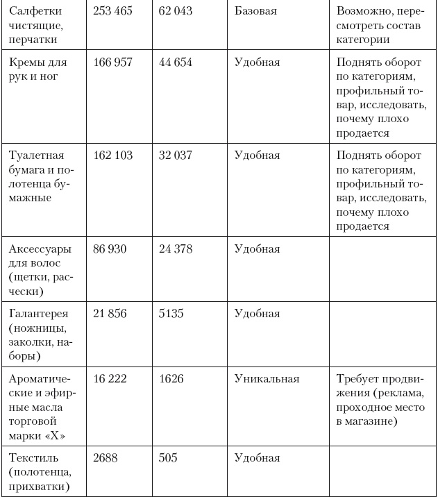 Категорийный менеджмент. Курс управления ассортиментом в рознице (+ электронное приложение)