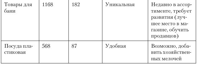 Категорийный менеджмент. Курс управления ассортиментом в рознице (+ электронное приложение)