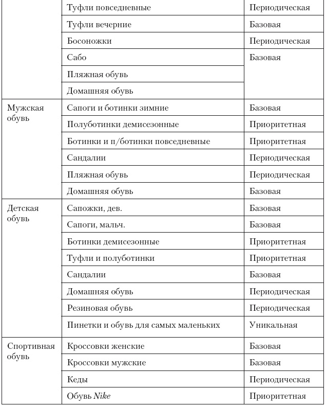 Категорийный менеджмент. Курс управления ассортиментом в рознице (+ электронное приложение)