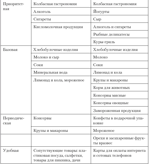 Категорийный менеджмент. Курс управления ассортиментом в рознице (+ электронное приложение)