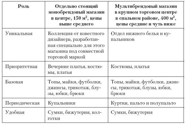 Категорийный менеджмент. Курс управления ассортиментом в рознице (+ электронное приложение)