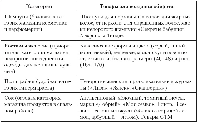 Категорийный менеджмент. Курс управления ассортиментом в рознице (+ электронное приложение)