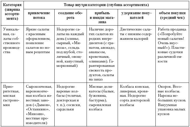 Категорийный менеджмент. Курс управления ассортиментом в рознице (+ электронное приложение)