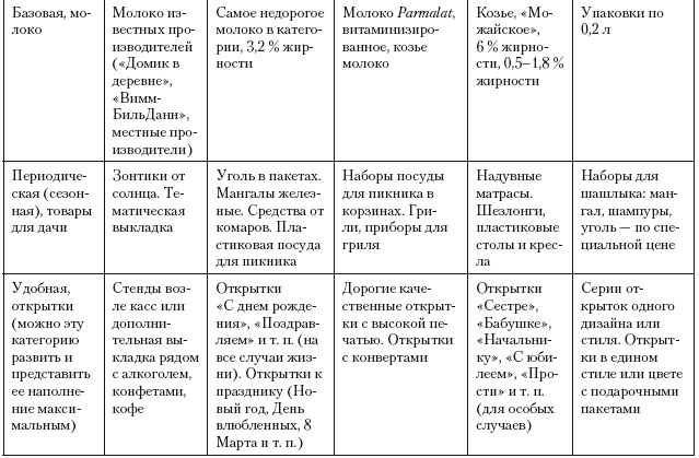 Категорийный менеджмент. Курс управления ассортиментом в рознице (+ электронное приложение)